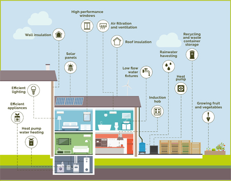 Energy efficient