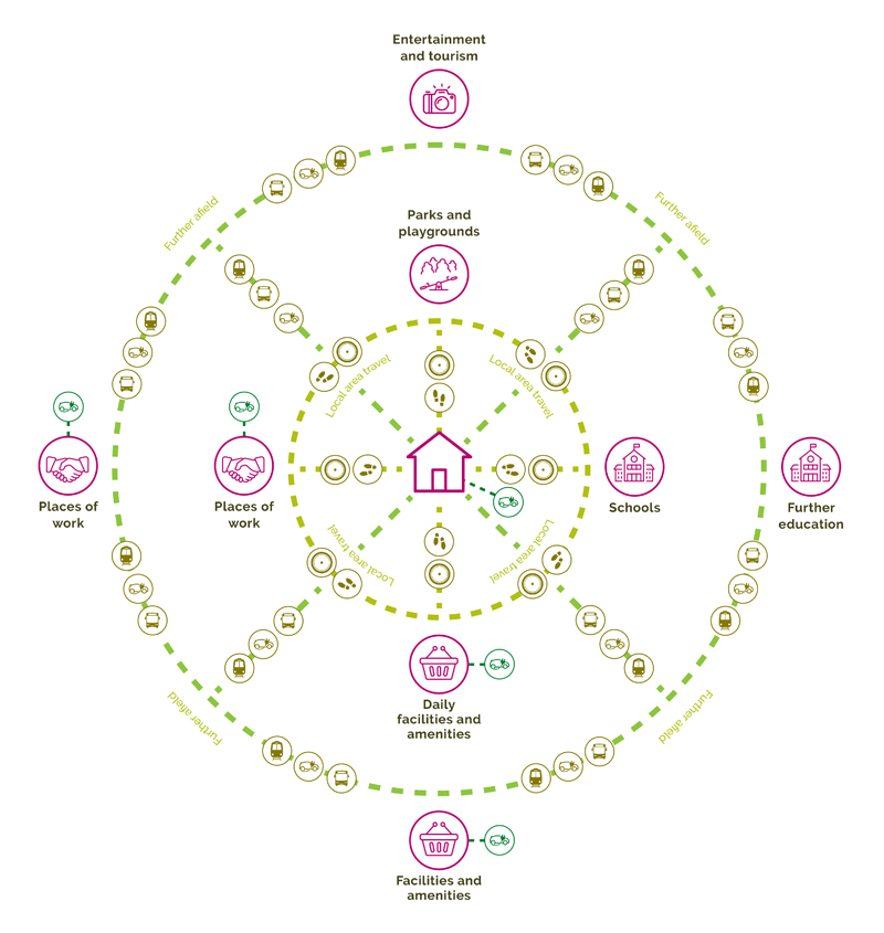 Sustainable travel diagram